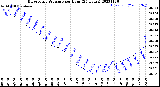 Milwaukee Weather Barometric Pressure<br>per Hour<br>(24 Hours)