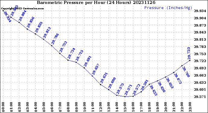 Milwaukee Weather Barometric Pressure<br>per Hour<br>(24 Hours)