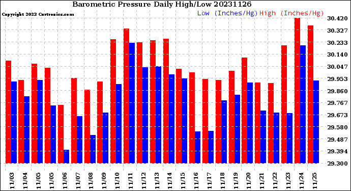 Milwaukee Weather Barometric Pressure<br>Daily High/Low