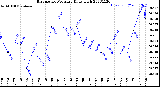 Milwaukee Weather Barometric Pressure<br>Daily High