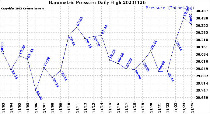 Milwaukee Weather Barometric Pressure<br>Daily High