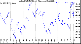 Milwaukee Weather Barometric Pressure<br>Daily Low