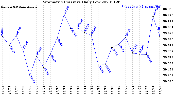 Milwaukee Weather Barometric Pressure<br>Daily Low