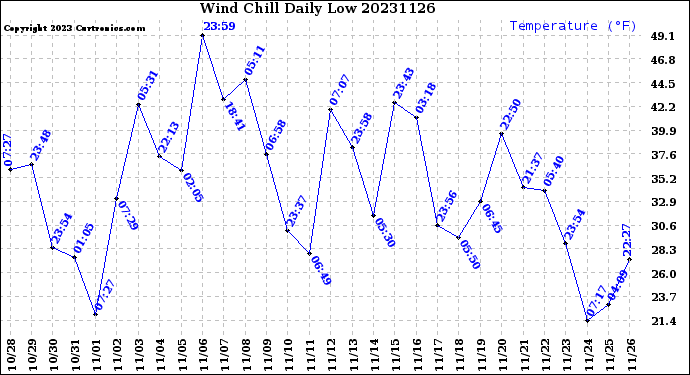 Milwaukee Weather Wind Chill<br>Daily Low