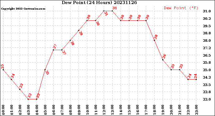 Milwaukee Weather Dew Point<br>(24 Hours)