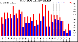 Milwaukee Weather Dew Point<br>Daily High/Low