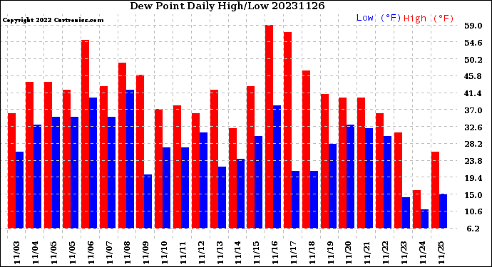 Milwaukee Weather Dew Point<br>Daily High/Low