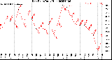 Milwaukee Weather Dew Point<br>Daily High