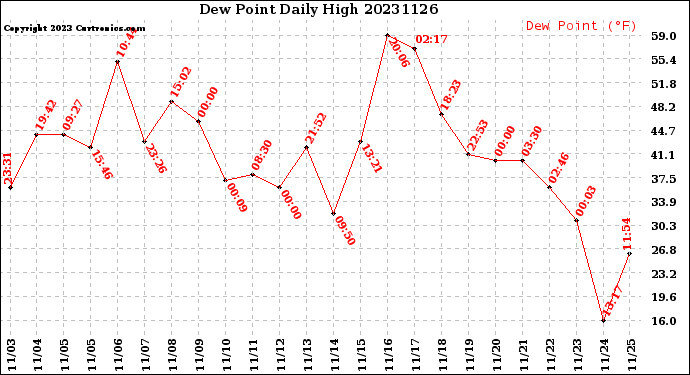 Milwaukee Weather Dew Point<br>Daily High