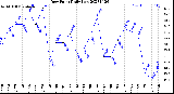 Milwaukee Weather Dew Point<br>Daily Low