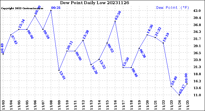 Milwaukee Weather Dew Point<br>Daily Low