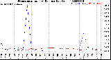 Milwaukee Weather Evapotranspiration<br>vs Rain per Day<br>(Inches)