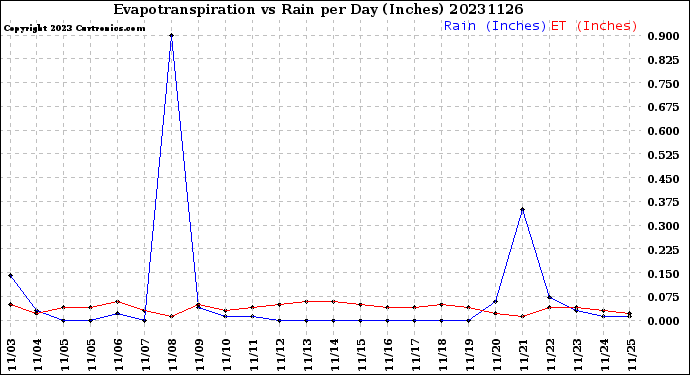 Milwaukee Weather Evapotranspiration<br>vs Rain per Day<br>(Inches)