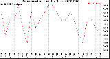 Milwaukee Weather Evapotranspiration<br>per Day (Inches)