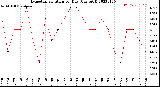 Milwaukee Weather Evapotranspiration<br>per Day (Ozs sq/ft)