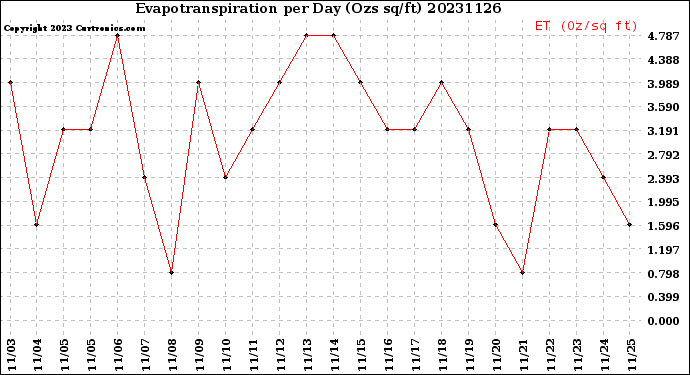 Milwaukee Weather Evapotranspiration<br>per Day (Ozs sq/ft)