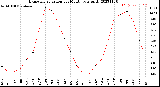 Milwaukee Weather Evapotranspiration<br>per Month (qts sq/ft)