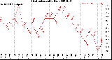 Milwaukee Weather Heat Index<br>Daily High