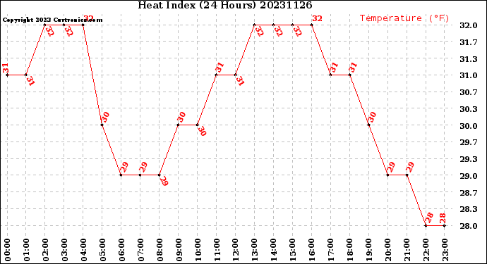 Milwaukee Weather Heat Index<br>(24 Hours)