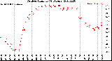 Milwaukee Weather Outdoor Humidity<br>(24 Hours)