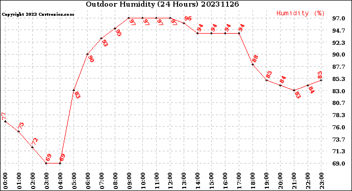 Milwaukee Weather Outdoor Humidity<br>(24 Hours)