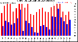 Milwaukee Weather Outdoor Humidity<br>Daily High/Low