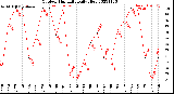 Milwaukee Weather Outdoor Humidity<br>Daily High