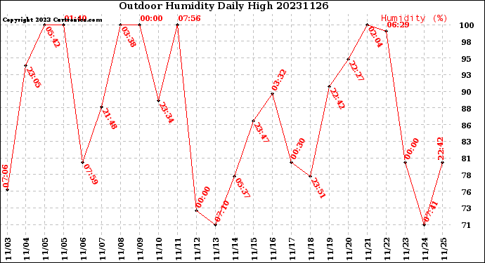 Milwaukee Weather Outdoor Humidity<br>Daily High