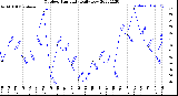 Milwaukee Weather Outdoor Humidity<br>Daily Low