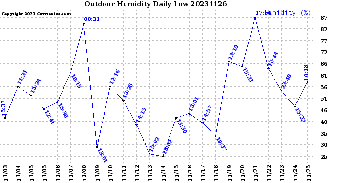 Milwaukee Weather Outdoor Humidity<br>Daily Low