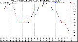 Milwaukee Weather Outdoor Temperature<br>vs Wind Chill<br>(24 Hours)