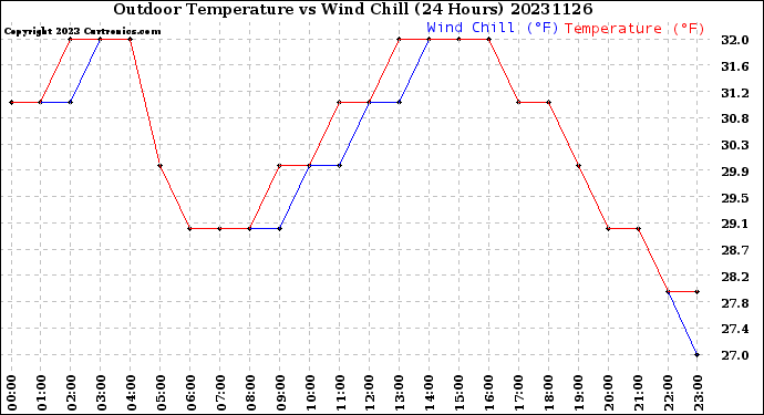 Milwaukee Weather Outdoor Temperature<br>vs Wind Chill<br>(24 Hours)