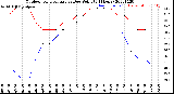 Milwaukee Weather Outdoor Temperature<br>vs Dew Point<br>(24 Hours)