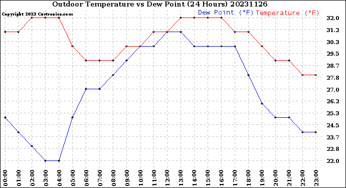 Milwaukee Weather Outdoor Temperature<br>vs Dew Point<br>(24 Hours)