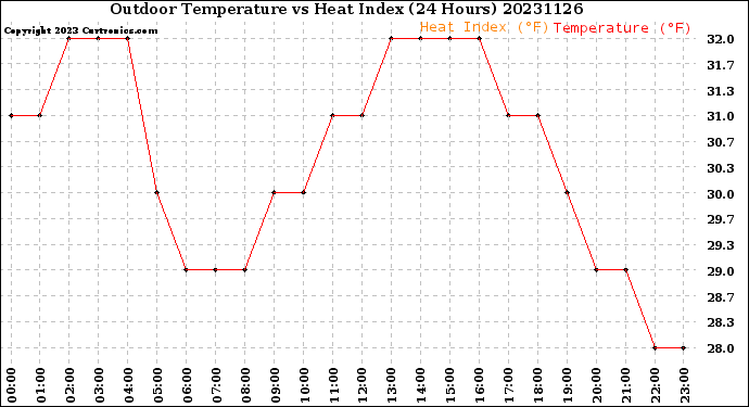 Milwaukee Weather Outdoor Temperature<br>vs Heat Index<br>(24 Hours)