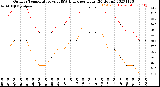 Milwaukee Weather Outdoor Temperature<br>vs THSW Index<br>per Hour<br>(24 Hours)