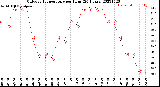 Milwaukee Weather Outdoor Temperature<br>per Hour<br>(24 Hours)