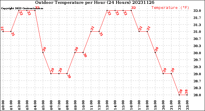 Milwaukee Weather Outdoor Temperature<br>per Hour<br>(24 Hours)