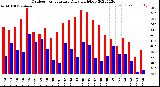 Milwaukee Weather Outdoor Temperature<br>Daily High/Low