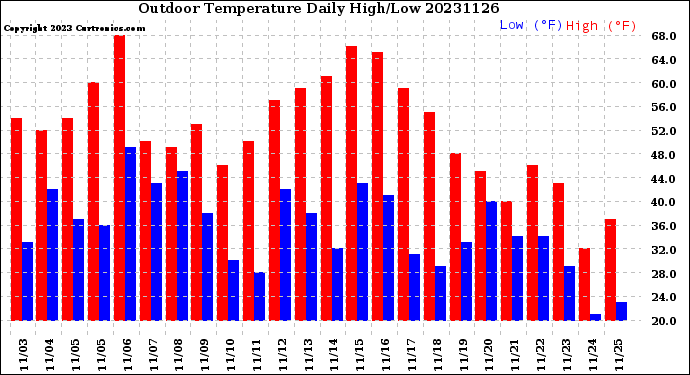 Milwaukee Weather Outdoor Temperature<br>Daily High/Low