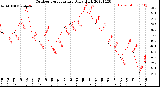 Milwaukee Weather Outdoor Temperature<br>Daily High