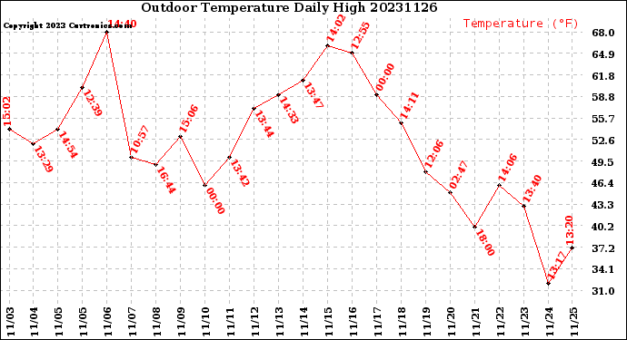 Milwaukee Weather Outdoor Temperature<br>Daily High