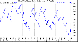 Milwaukee Weather Outdoor Temperature<br>Daily Low