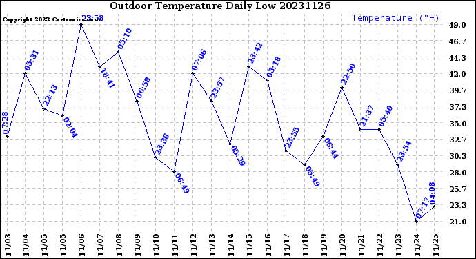 Milwaukee Weather Outdoor Temperature<br>Daily Low