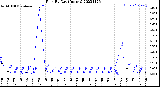 Milwaukee Weather Rain<br>By Day<br>(Inches)