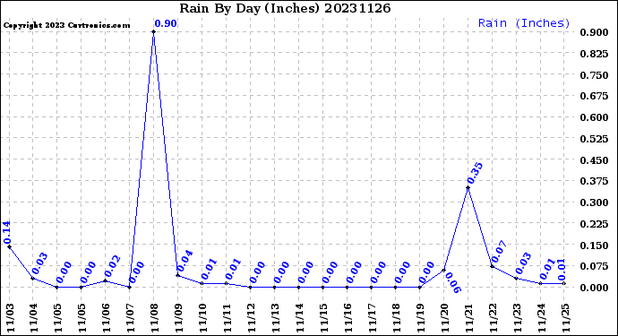 Milwaukee Weather Rain<br>By Day<br>(Inches)