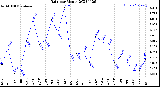 Milwaukee Weather Rain<br>per Month