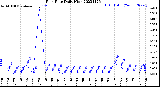 Milwaukee Weather Rain Rate<br>Daily High