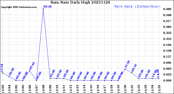 Milwaukee Weather Rain Rate<br>Daily High