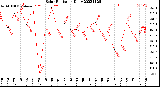 Milwaukee Weather Solar Radiation<br>Daily